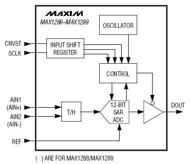 MAX1287, 12 битные 150 kSPS АЦП, имеющие 2 несимметричных канала в SOT23 корпусах